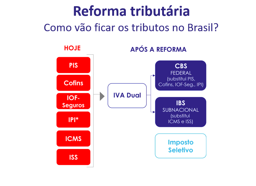 Reforma Tributária: o que sua empresa precisa saber